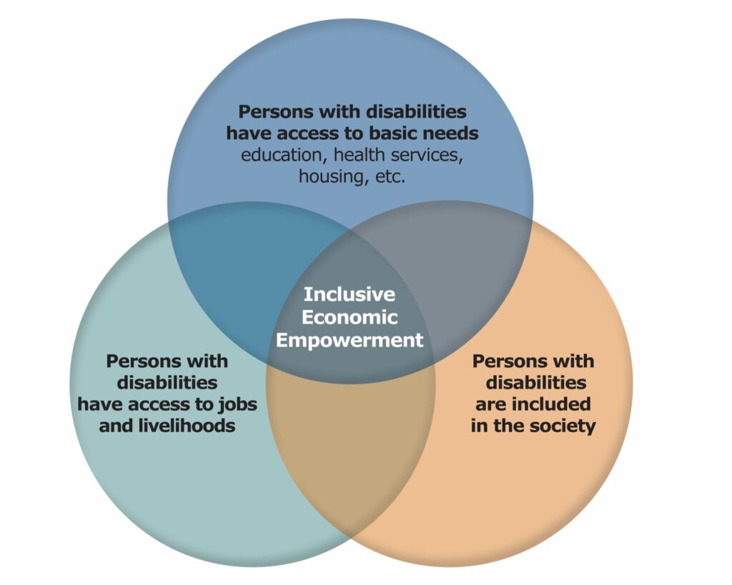 Inclusive Economic Empowerment in the form of a Venn Diagram.

Circle on the top: Persons with disabilities have access to basic needs: education, health services, housing, etc.
Circle on the right: Persons with disabilities are included in the society.
Circle on the left: Persons with disabilities have access to jobs and livelihoods.

Where all the circles meet, you can read 'Inclusive Economic Empowerment'